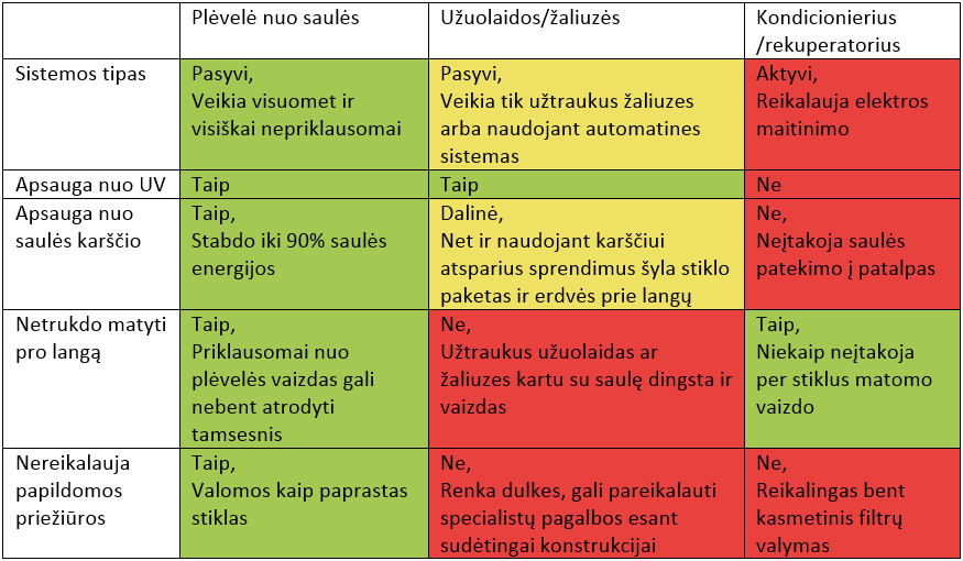 Plėvelių ir kitų sprendimų nuo saulės palyginimas