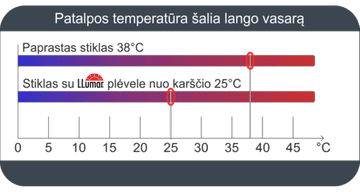 Temperatūros skirtumai su plėvele ir be plėvelės