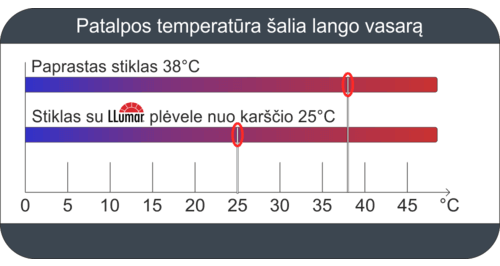 Temperatūros skirtumai su plėvele ir be plėvelės