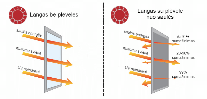 Plėvelės nuo saulės veikimo principas